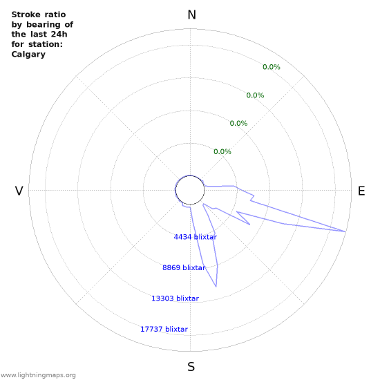 Grafer: Stroke ratio by bearing