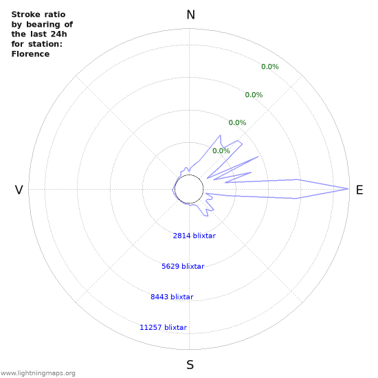 Grafer: Stroke ratio by bearing