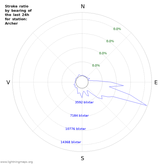 Grafer: Stroke ratio by bearing