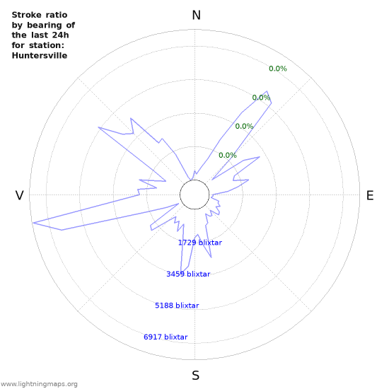 Grafer: Stroke ratio by bearing