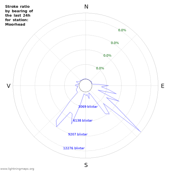 Grafer: Stroke ratio by bearing