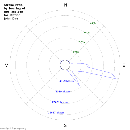 Grafer: Stroke ratio by bearing