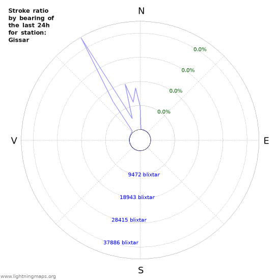 Grafer: Stroke ratio by bearing