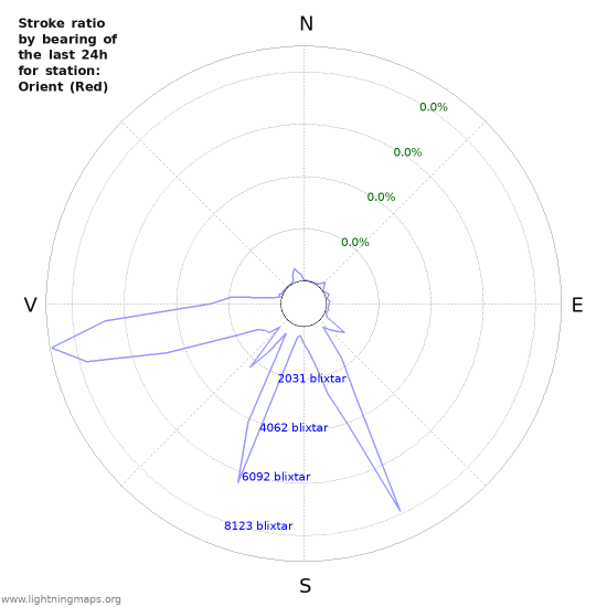 Grafer: Stroke ratio by bearing