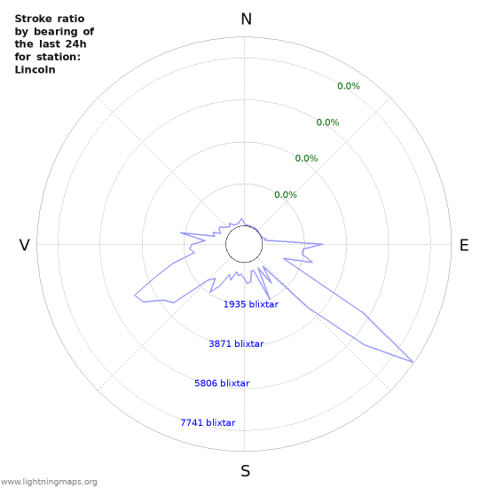 Grafer: Stroke ratio by bearing