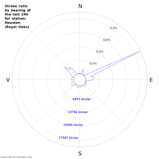 Grafer: Stroke ratio by bearing