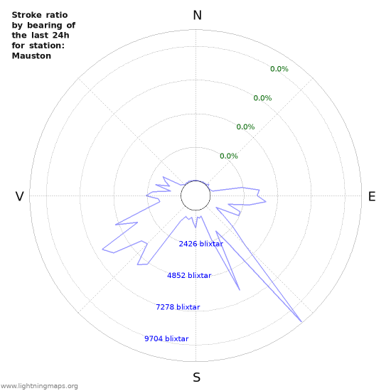 Grafer: Stroke ratio by bearing