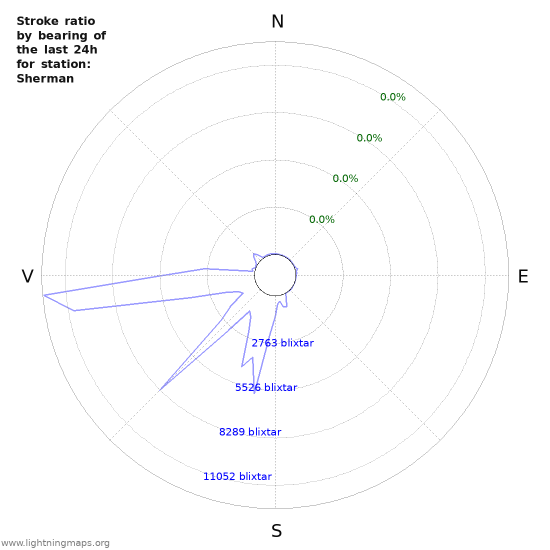 Grafer: Stroke ratio by bearing