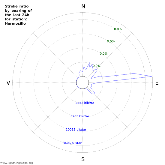 Grafer: Stroke ratio by bearing