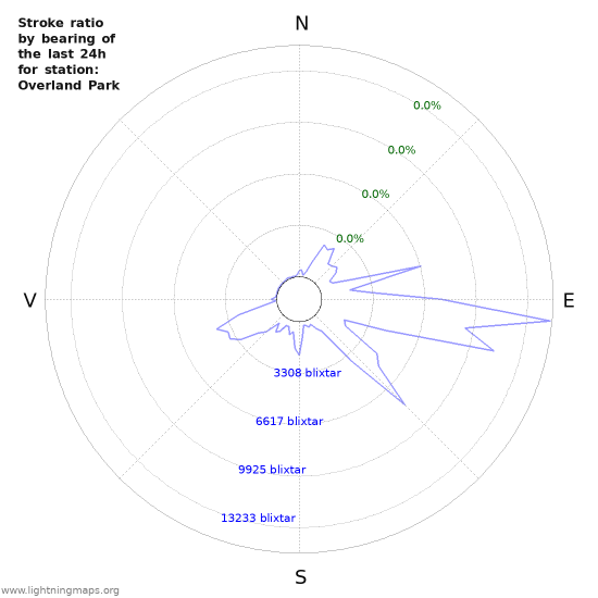 Grafer: Stroke ratio by bearing