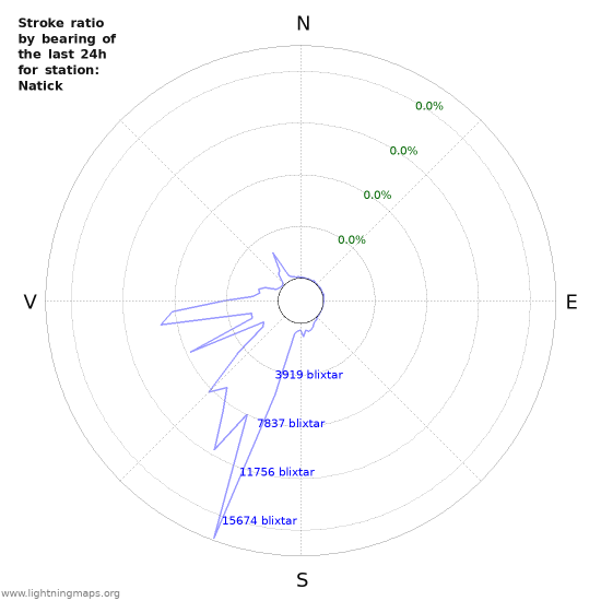 Grafer: Stroke ratio by bearing