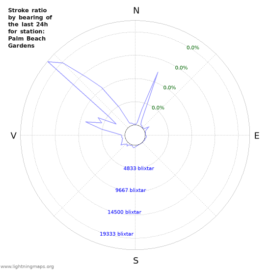 Grafer: Stroke ratio by bearing