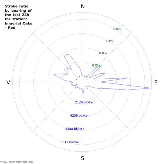 Grafer: Stroke ratio by bearing