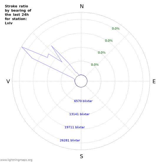 Grafer: Stroke ratio by bearing