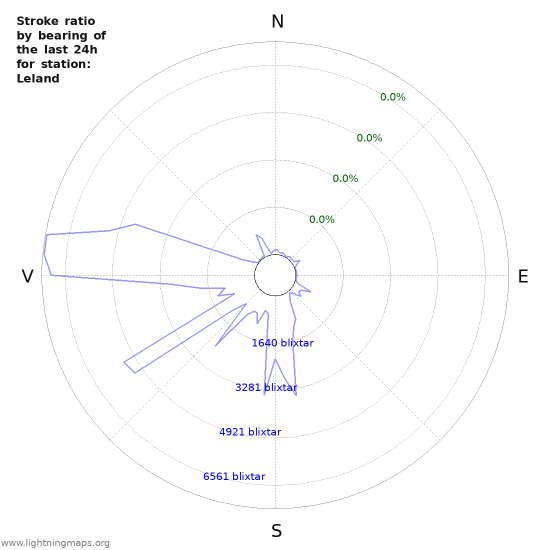 Grafer: Stroke ratio by bearing