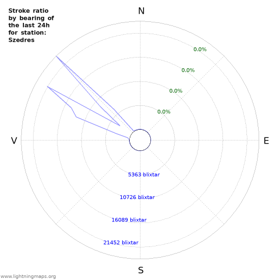 Grafer: Stroke ratio by bearing