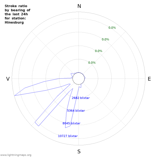 Grafer: Stroke ratio by bearing