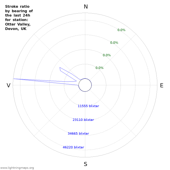 Grafer: Stroke ratio by bearing