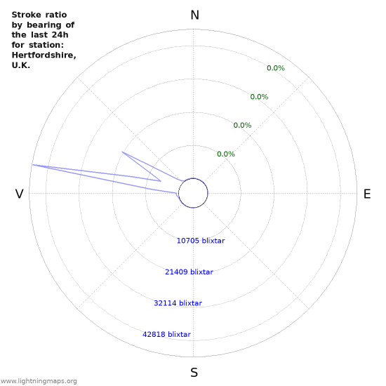 Grafer: Stroke ratio by bearing