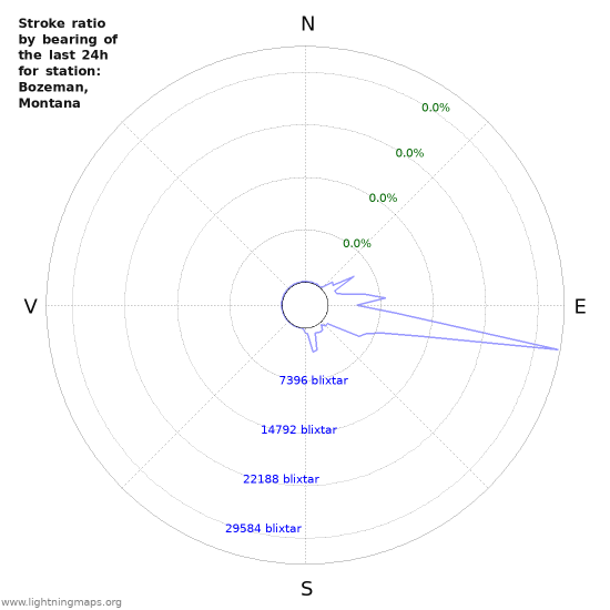 Grafer: Stroke ratio by bearing