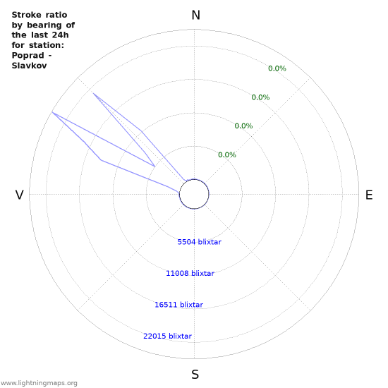 Grafer: Stroke ratio by bearing