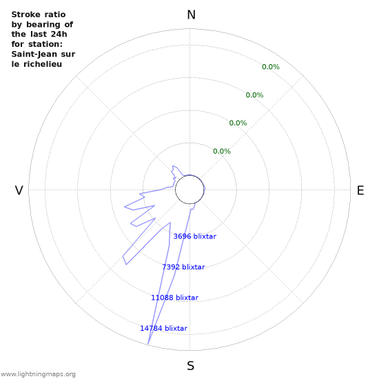 Grafer: Stroke ratio by bearing