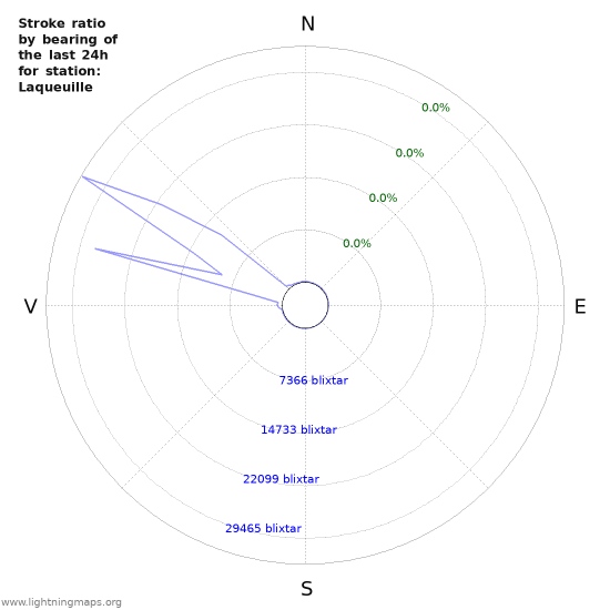 Grafer: Stroke ratio by bearing