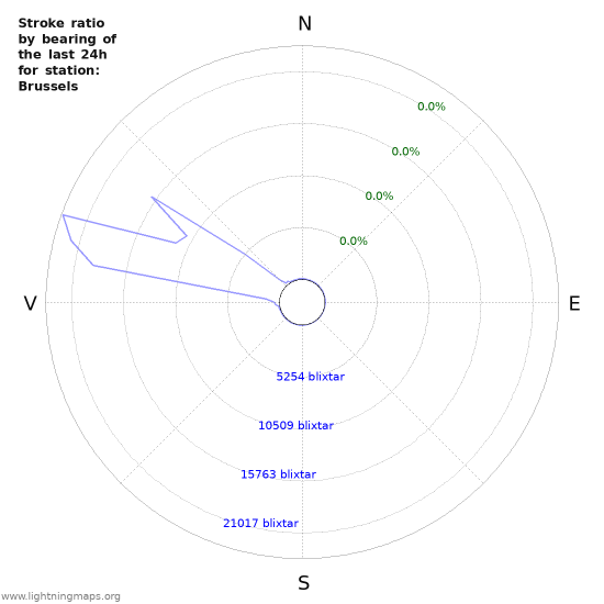 Grafer: Stroke ratio by bearing