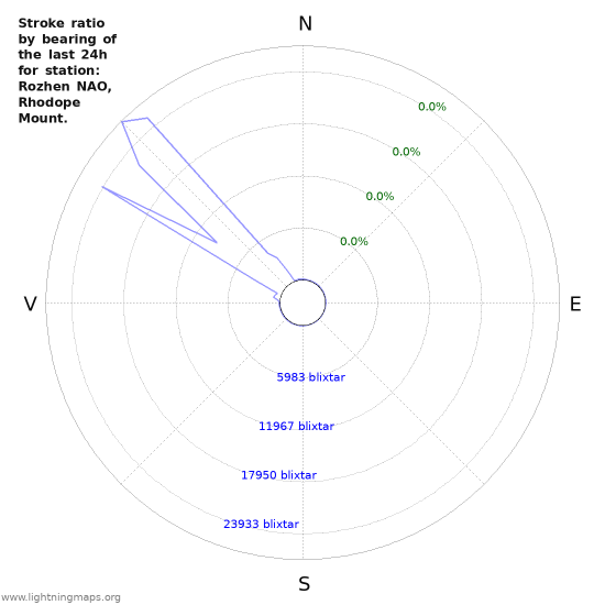 Grafer: Stroke ratio by bearing