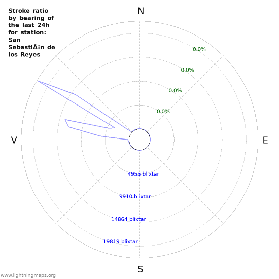 Grafer: Stroke ratio by bearing