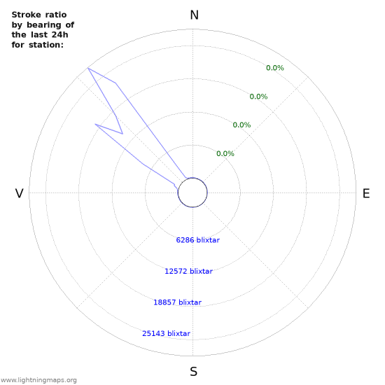 Grafer: Stroke ratio by bearing