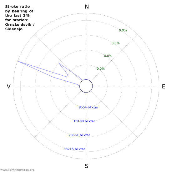 Grafer: Stroke ratio by bearing