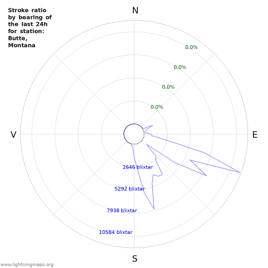 Grafer: Stroke ratio by bearing