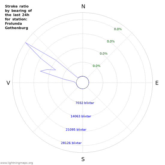 Grafer: Stroke ratio by bearing