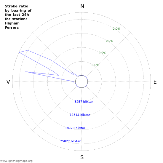 Grafer: Stroke ratio by bearing