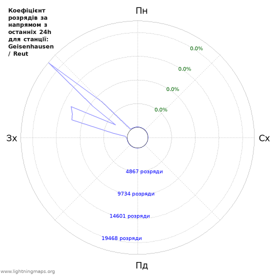 Графіки: Коефіцієнт розрядів за напрямом