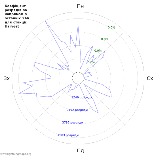 Графіки: Коефіцієнт розрядів за напрямом