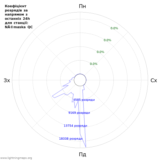 Графіки: Коефіцієнт розрядів за напрямом