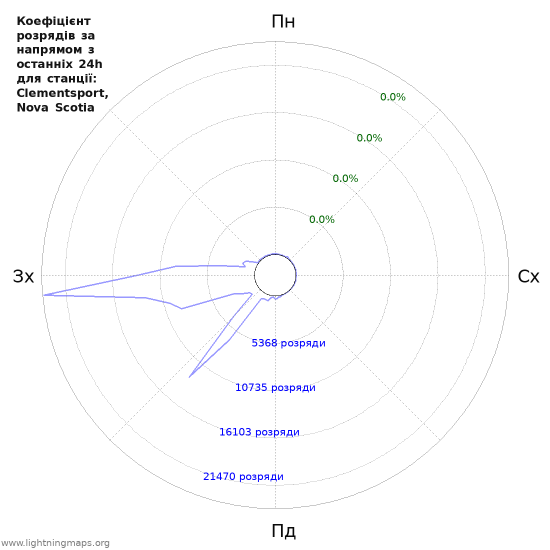 Графіки: Коефіцієнт розрядів за напрямом