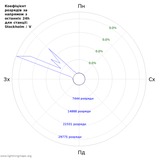 Графіки: Коефіцієнт розрядів за напрямом