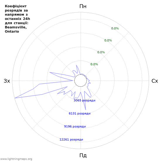Графіки: Коефіцієнт розрядів за напрямом