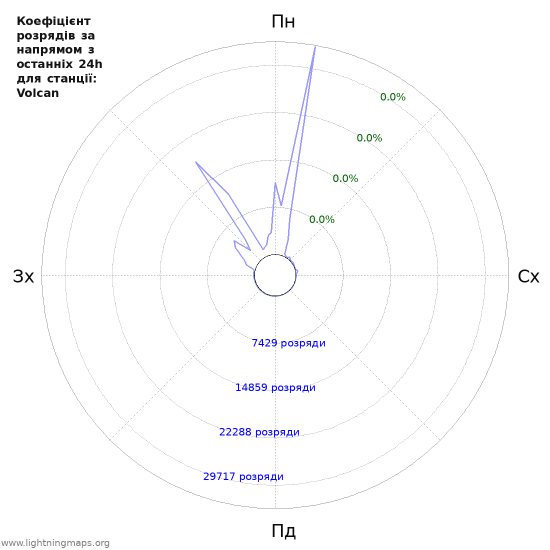 Графіки: Коефіцієнт розрядів за напрямом