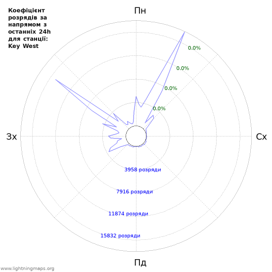 Графіки: Коефіцієнт розрядів за напрямом