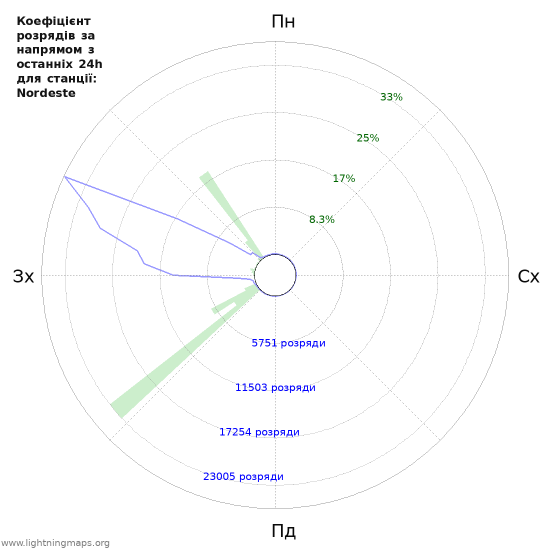 Графіки: Коефіцієнт розрядів за напрямом