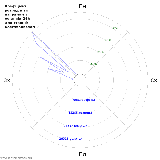 Графіки: Коефіцієнт розрядів за напрямом