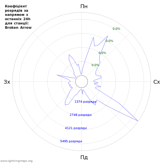 Графіки: Коефіцієнт розрядів за напрямом
