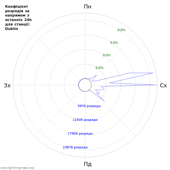 Графіки: Коефіцієнт розрядів за напрямом