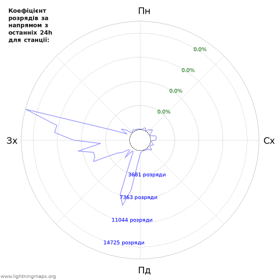 Графіки: Коефіцієнт розрядів за напрямом