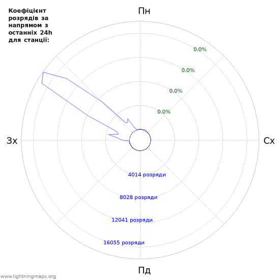 Графіки: Коефіцієнт розрядів за напрямом