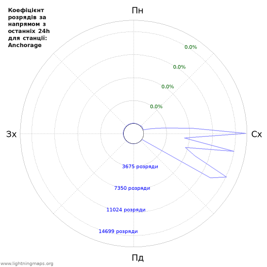 Графіки: Коефіцієнт розрядів за напрямом